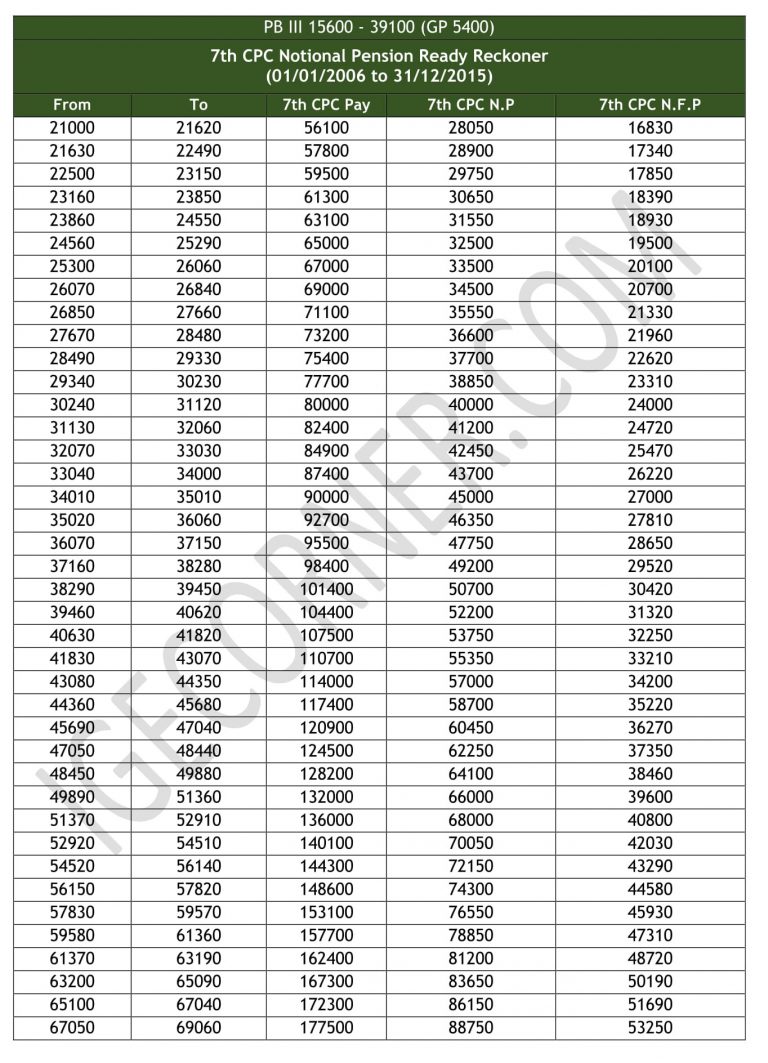 7th CPC Notional Pension Ready Reckoner PB III GP 5400 (2006 To 2015 ...