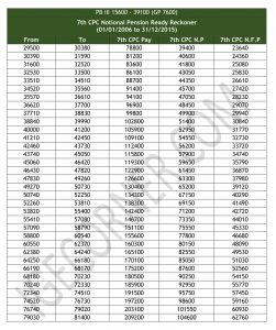 7th CPC Notional Pension Ready Reckoner PB III GP 7600 (2006 To 2015 ...