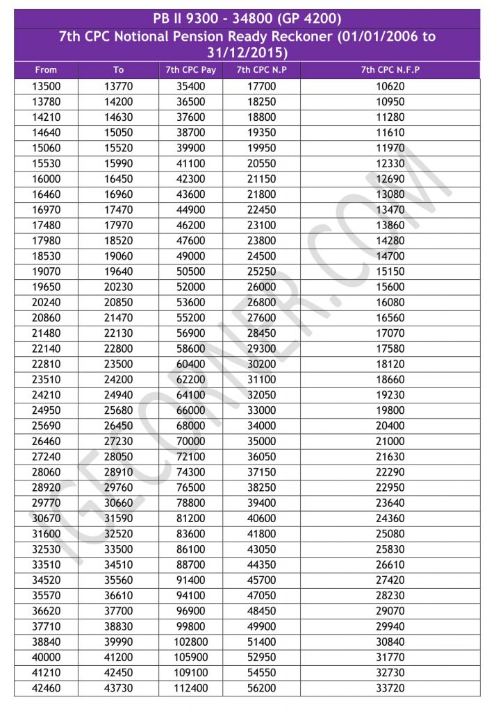 7th CPC Notional Pension Ready Reckoner PB II GP 4200 (2006 To 2015 ...