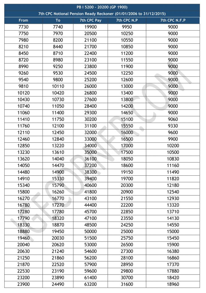 7th CPC Notional Pension Ready Reckoner PB I GP 1900 (2006 To 2015 ...