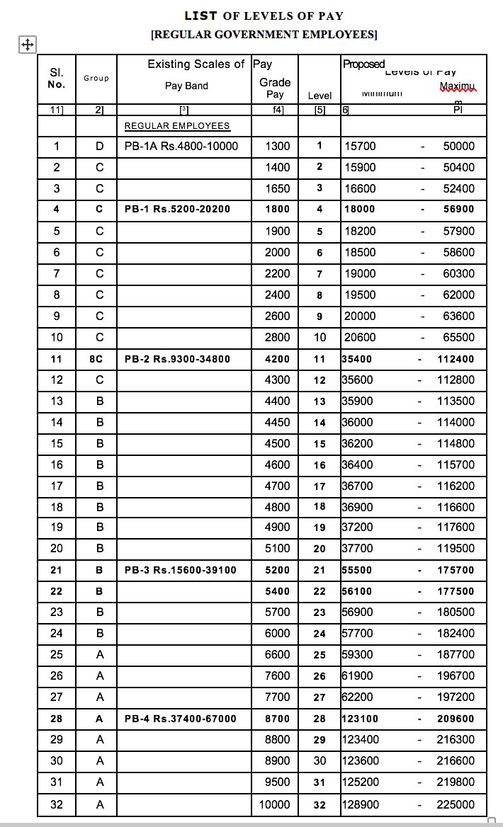 7th Pay Commission Pay Scale for Tamilnadu Government Employees ...