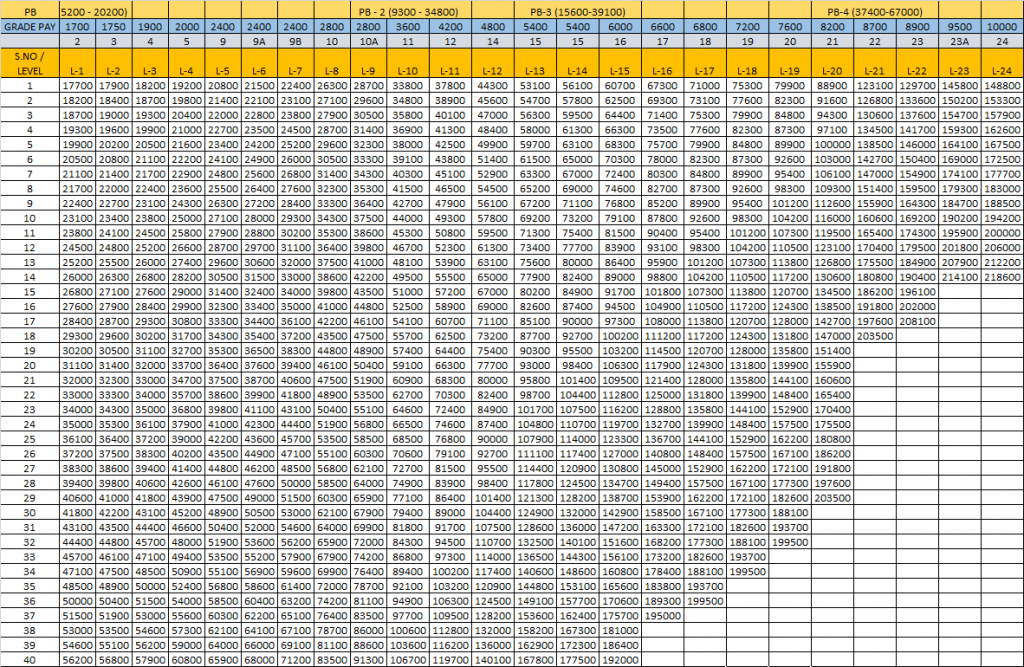 Pay Matrix Table for Rajasthan Government Employees Central