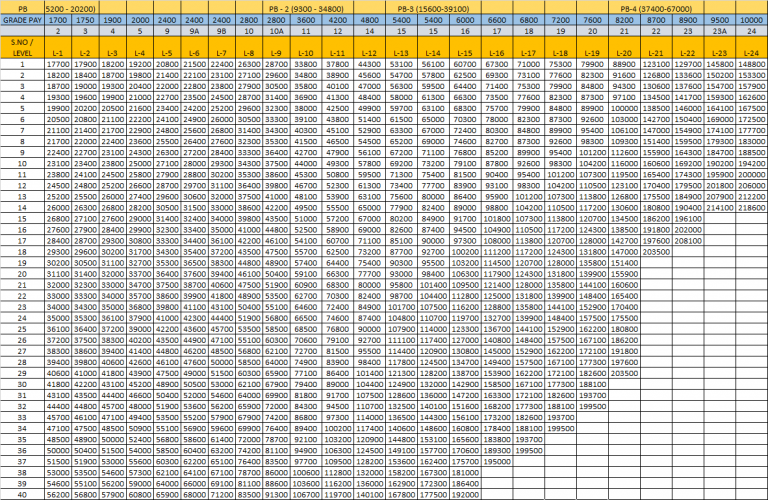 Pay Matrix Table for Rajasthan Government Employees - Central ...