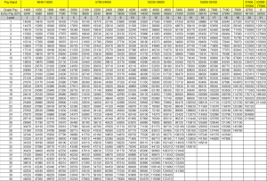 7th CPC Pay Matrix for Tripura Government Employees