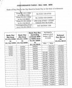 Concordance Table : Major General MNS - Central Government Employees News