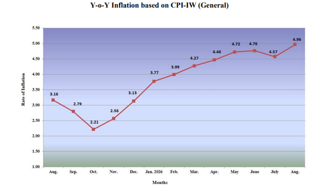 AICPIN for August 2026 released: Expected DA from Jan 2027 - Central ...